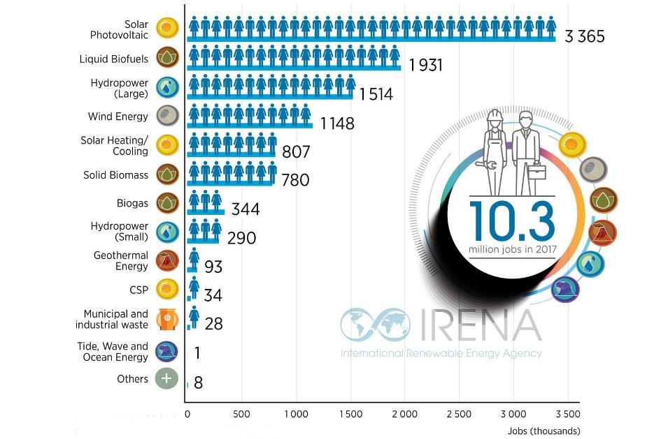 Geração de Empregos do Setor FV Componente central da transição energética global. Energia solar fotovoltaica é a maior geradora de empregos renováveis do mundo!