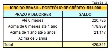 Inciso V Prazo a decorrer das operações. Ao final do exercício fiscal de 31 de março de 2015 O ICBC do Brasil não registra atrasos em sua carteira de crédito.