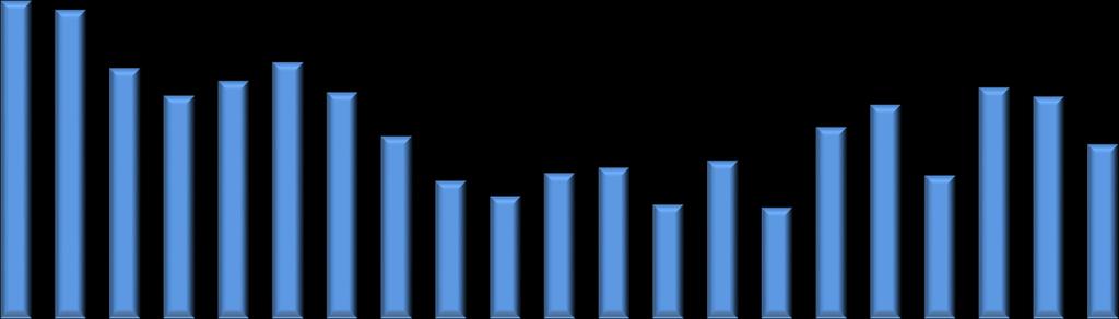 Com esse comportamento das importações e exportações houve queda no déficit da balança comercial brasileira de lácteos que registrou em setembro US$ 26,9 milhões contra os US$