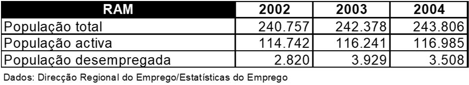 Exercício Calcule a taxa de desemprego para o ano de 2003 e a taxa de actividade para o ano de 2004 (não se esqueça de apresentar a fórmula e as respectivas contas) Taxa de Desemprego (%) = População