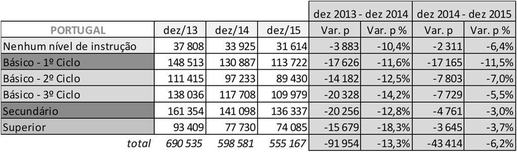 200 000 180 000 Evolução mensal do desemprego por nível de instrução (PORTUGAL) Jan2013/Dez2015 Básico