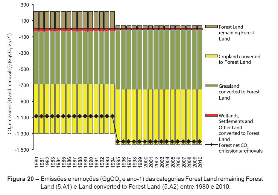 Mitigação Áreas Florestais