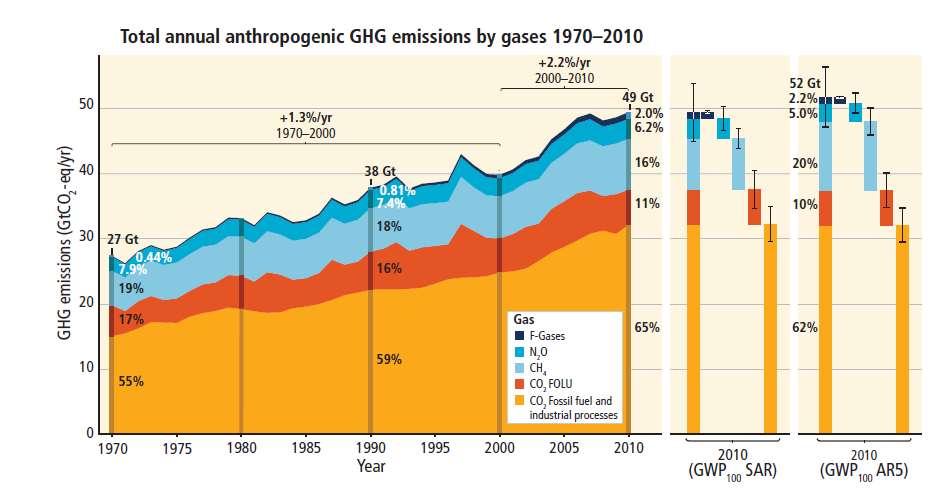 Gases de Efeito de Estufa Variação Gases de Efeito de Estufa Antropogénicos