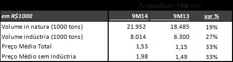 reduziu 38,3% em relação ao montante de 30-set-2013, atingindo R$46,2 milhões versus R$74,9 milhões.