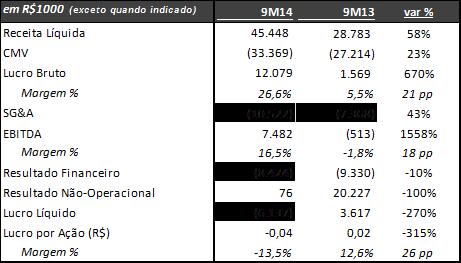 A Renar apresentou EBITDA de R$7,5 milhões no 9M14, revertendo o resultado negativo do 9M13.