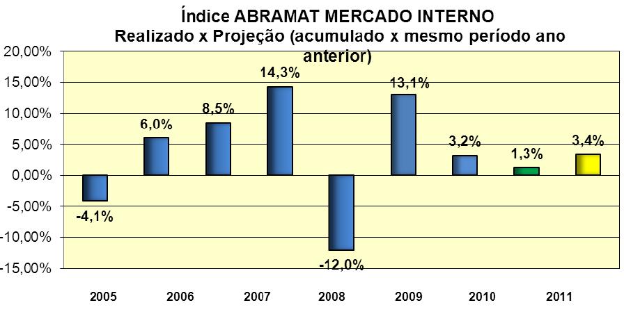 Destaques operacionais: Mercado de Materiais de Construção Índice ABRAMAT MERCADO INTERNO Realizado e Projetado para 2012 2005 2006 2007 2008 2009 2010 2011 até Set/2012 2013(prev.