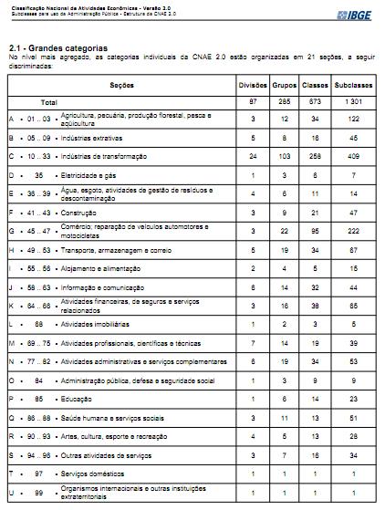 Importante observar o número destacado na parte superior da tabela acima: 1301 subclasses das 21 Grandes Categorias Econômicas da Classificação Nacional de Atividades Econômicas, ou seja, além das