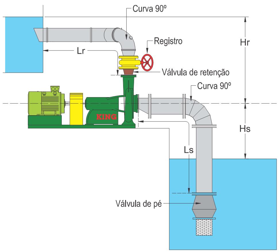 Características de Funcionamento de Turbobombas Curvas Reais A bomba deve funcionar em plataforma plana e caso necessário, com atenuadores de vibração; Acessórios da sucção: Redução excêntrica,
