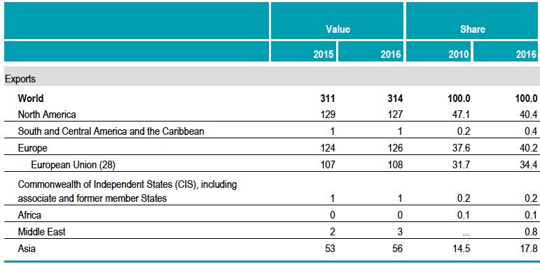 2015 e 2016 (https://www.wto.