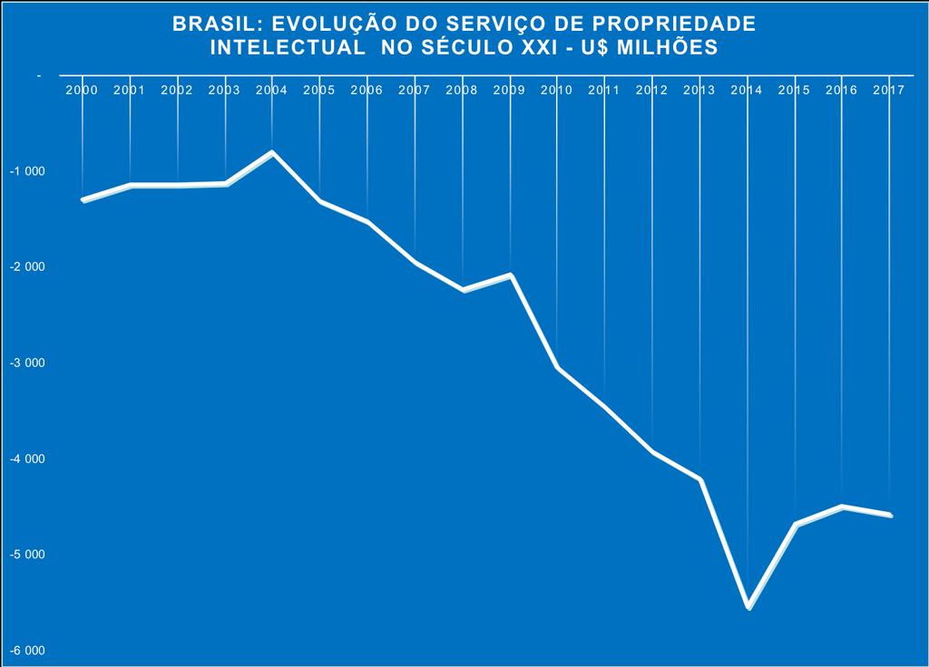 Fonte: Banco Central do Brasil - Série histórica do Balanço de Pagamentos 6ª edição do Manual de Balanço de Pagamentos e