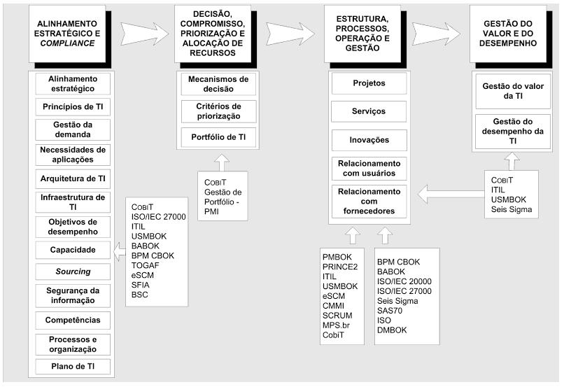 22 Figura 2.2 - Relacionamentos dos modelos de melhores práticas com a Governança de TI Fonte: Abreu e Fernandes (2014, p.