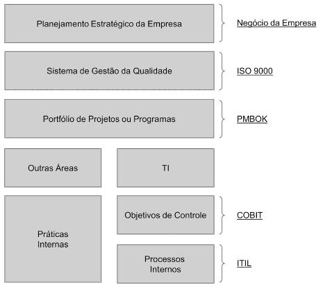 23 Figura 2.3 - Aplicação das melhores práticas de TI Fonte: Freitas (2013, p.58) Segundo Abreu e Fernandes (2014, p.