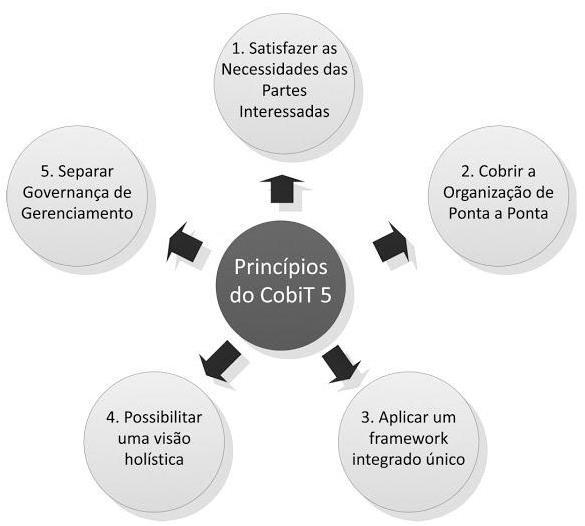 25 Figura 2.4 - Princípios-chave do COBIT 5 Fonte: Abreu e Fernandes (2014, p. 206) 1.