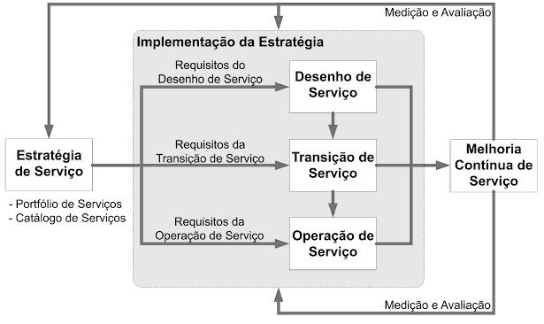 Assim, é preciso manter o equilíbrio para garantir que os serviços sejam adaptados conforme as mudanças ocorridas nas demandas (FILHO, 2011b, p.5). A Figura 2.