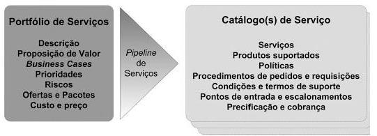 39 formado pelos serviços que estão sendo projetados ou implantados, enquanto que o catálogo de serviços pode ser definido como um subconjunto do portfólio que pode ser visualizado pelos clientes.