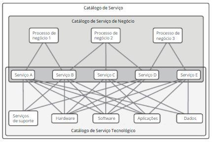 41 2.2.2.7 Gerenciamento do Catálogo de Serviços (Desenho de Serviço) É o processo que determina um local único que contém todas as informações sobre os serviços e garante que o mesmo esteja