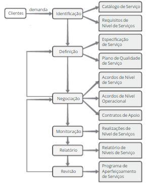42 2.2.2.8 Gerenciamento do Nível de Serviço (Desenho de Serviço) Processo que depende de todos os outros processos de Entrega de Serviços (MAGALHÃES; PINHEIRO, 2007, p.