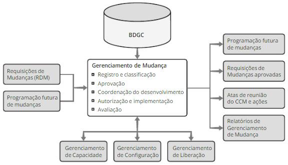 59 O Gerenciamento de Mudanças engloba os seguintes itens, sendo que qualquer alteração nos mesmo deve passar pelos processos de registro, avaliação e aprovação antes de serem alterados: hardware,