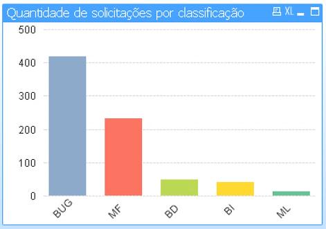 registradas no software e uma estabilização em aproximadamente 200 solicitações por mês devido as mudanças