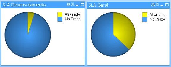 96 Tabela 4.5 - Indicador 5 Mês Valor Desenvolvimento Valor Geral Julho 97,87 % 78,72 % Agosto 95,16 % 45,16 % Setembro 94,44 % 64,81 % Outubro 94,20 % 66,67 % Fonte: o autor Figura 4.