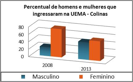 Perfil Socioeconômico dos Candidatos ao Paes/UEMA (2008 a 2013) Colinas Gráfico 11 - Gênero dos candidatos inscritos no PAES