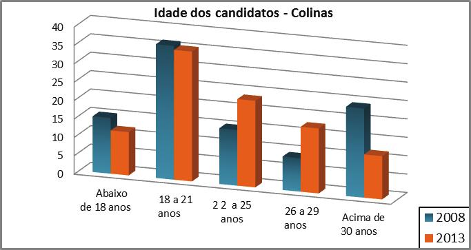 Vestibulares/PROG, 2012 Fonte: Divisão de Operação de Concursos Vestibulares/PROG, 2012 Gráfico 13 - Idade de formação dos