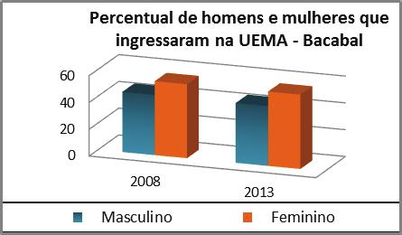 Perfil Socioeconômico dos Candidatos ao Paes/UEMA (2008 a 2013) Bacabal Gráfico 26 - Gênero dos candidatos inscritos no PAES Bacabal Gráfico 27 - Idade dos