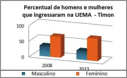 Perfil Socioeconômico dos Candidatos ao Paes/UEMA (2008 a 2013) Timon Gráfico 36 - Gênero dos candidatos inscritos no PAES Timon Gráfico 37 - Idade dos