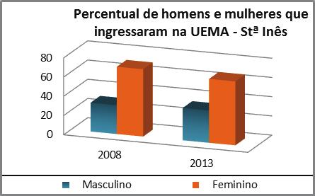 Perfil Socioeconômico dos Candidatos ao Paes/UEMA (2008 a 2013) Santa Inês Gráfico 41 - Gênero dos candidatos inscritos no PAES