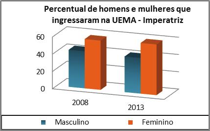 Perfil Socioeconômico dos Candidatos ao Paes/UEMA (2008 a 2013) Imperatriz Gráfico 51 - Gênero dos candidatos inscritos no PAES Imperatriz Gráfico 52 - Idade dos candidatos inscritos no PAES