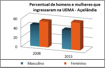 Perfil Socioeconômico dos Candidatos ao Paes/UEMA (2008 a 2013) Açailândia Gráfico 56 - Gênero dos candidatos inscritos no PAES