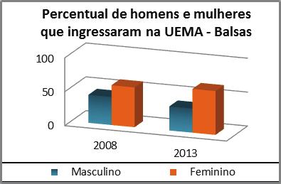 Perfil Socioeconômico dos Candidatos ao Paes/UEMA (2008 a 2013) Balsas Gráfico 61 -