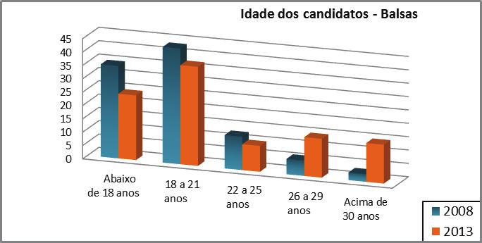 inscritos no PAES Balsas Fonte: Divisão de Operação de Concursos Vestibulares/PROG,