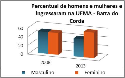 Perfil Socioeconômico dos Candidatos ao Paes/UEMA (2008 a 2013) Barra do Corda Gráfico 66 - Gênero dos candidatos inscritos no PAES Barra do Corda Gráfico 67 - Idade dos