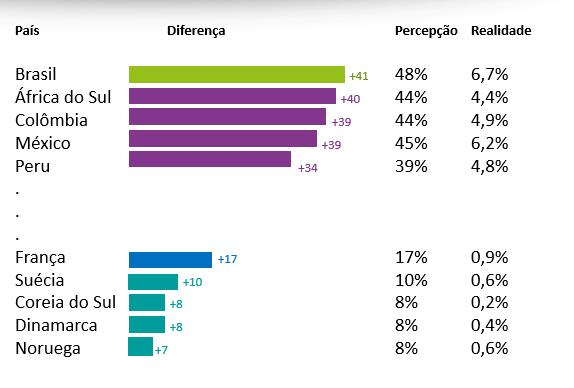 ano? Todos os países superestimam os partos de