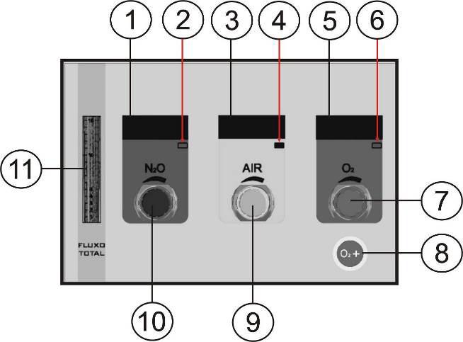 Controles e componentes Controle eletrônico do sistema anti-hipóxia por fluxo, que mantém a relação máxima de uma parte para três, entre o fluxo de oxigênio e e o fluxo do óxido nitroso.