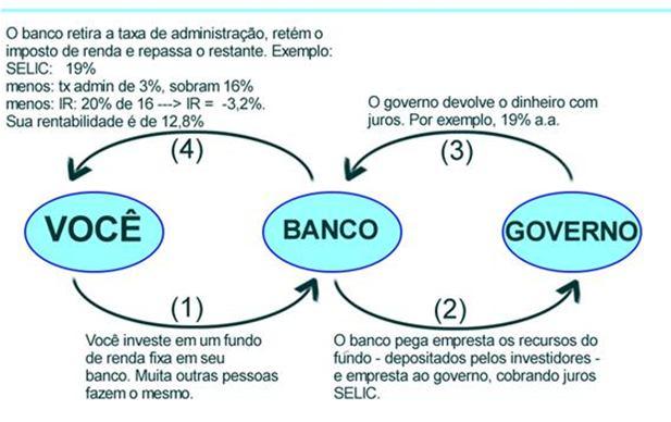 com/tag/selic-e-cetip/ Títulos públicos As pessoas podem adquirir títulos públicos federais através do site do