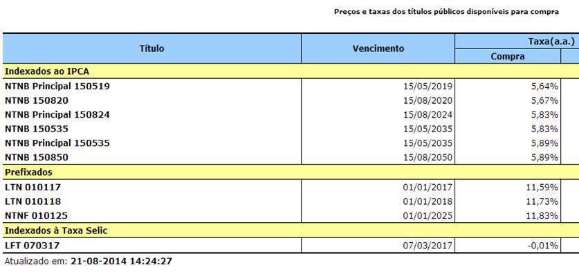 Títulos públicos disponíveis no Tesouro Direto LTN: Letras do Tesouro Nacional Prefixado: O investidor sabe exatamente a rentabilidade a ser recebida até a data de vencimento; Fluxo simples: uma