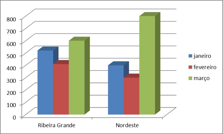 Gráfico de colunas Cá está um gráfico com as produções de