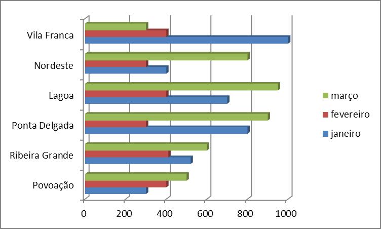 Tipos de gráficos Um gráfico de colunas ou barras com