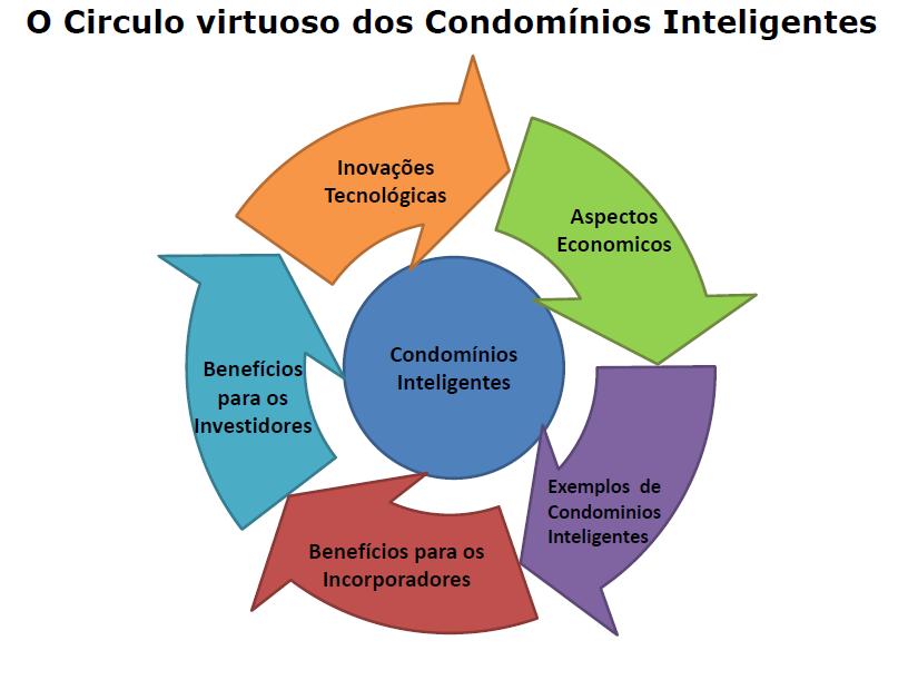 O conceito de Condomínios Inteligentes Os condomínios Inteligentes são uma forma de desenvolvimento imobiliário de comunidades residenciais focadas na qualidade de vida de seus moradores,