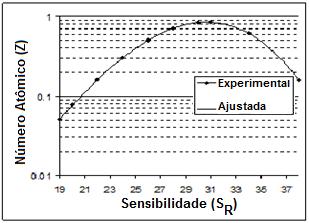 Com a Tabela 1 fez-se a Figura 7 que representa a sensibilidade relativa para os elementos na faixa de interesse. Figura 7. Curva da sensibilidade relativa (SRi) para série K utilizando SR-TXRF.