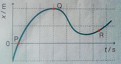 1.4. A componente escalar da velocidade no intervalo de [80, 90] segundos foi de: (A) v = 0 m/s (B) v = 4 m/s (C) v = +4 m/s (D) v = 40 m/s 1.5.