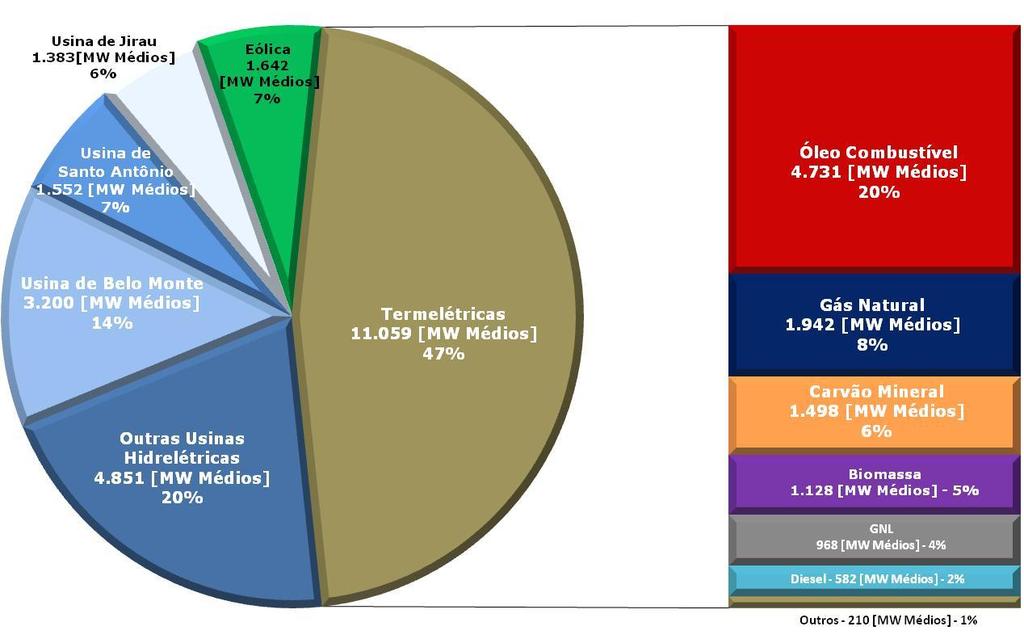 Total de Energia Negociado nos Leilões de Novos