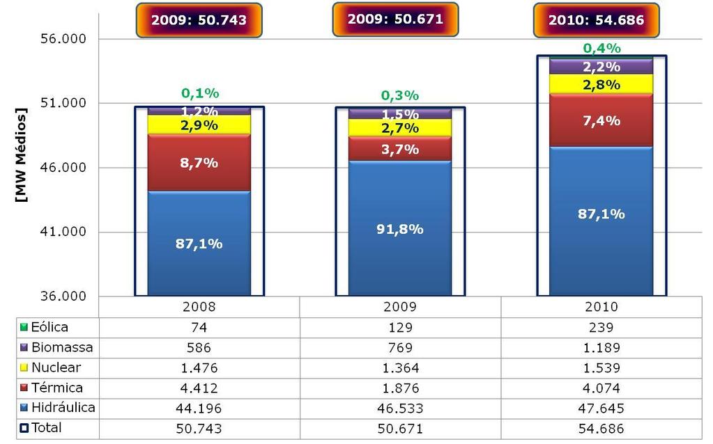 Evolução da Geração Hidráulica, Térmica e