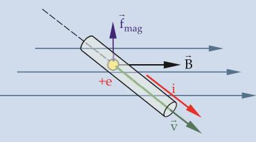 Força Magnética em Fio 06 set RESUMO Vamos ver agora o que acontece com um fio metálico retilíneo, percorrido por corrente elétrica, quando imerso em um campo magnético.