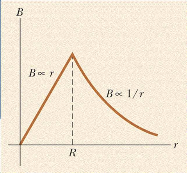 Calcule o campo magnético a uma distância do cento do fio nas egiões R e < R.