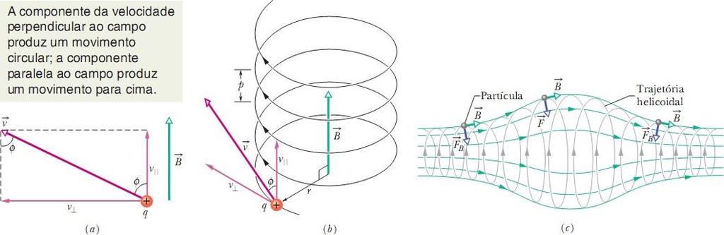 Trajetórias Helicoidais Fig. 28.11 (a) Uma partícula carregada se move na presença de um campo magnético uniforme B com a velocidade da partícula fazendo um ângulo com a direção do campo.