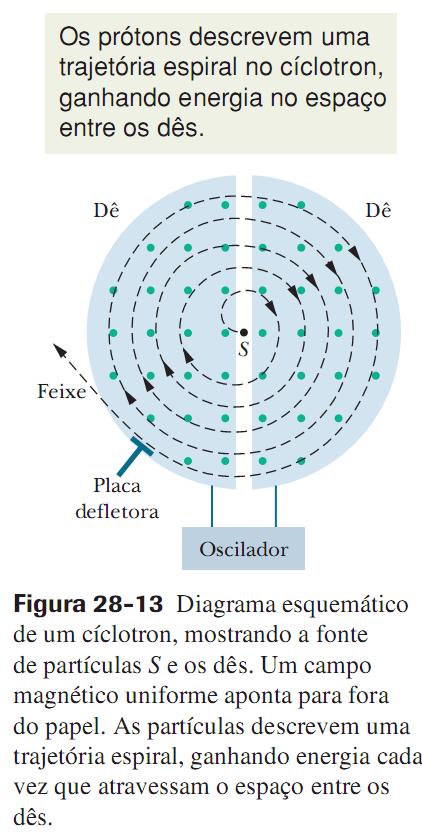 28.7 Cíclotrons Suponha que um próton, injetado pela fonte S situada no centro do cíclotron na Fig. 28-13, esteja inicialmente se movendo em direção ao dê da esquerda, negativamente carregado.