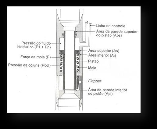 Enroscadas na coluna ou insertáveis - As enroscadas na coluna, ou tubing mounted (TM) (Figura 22), são